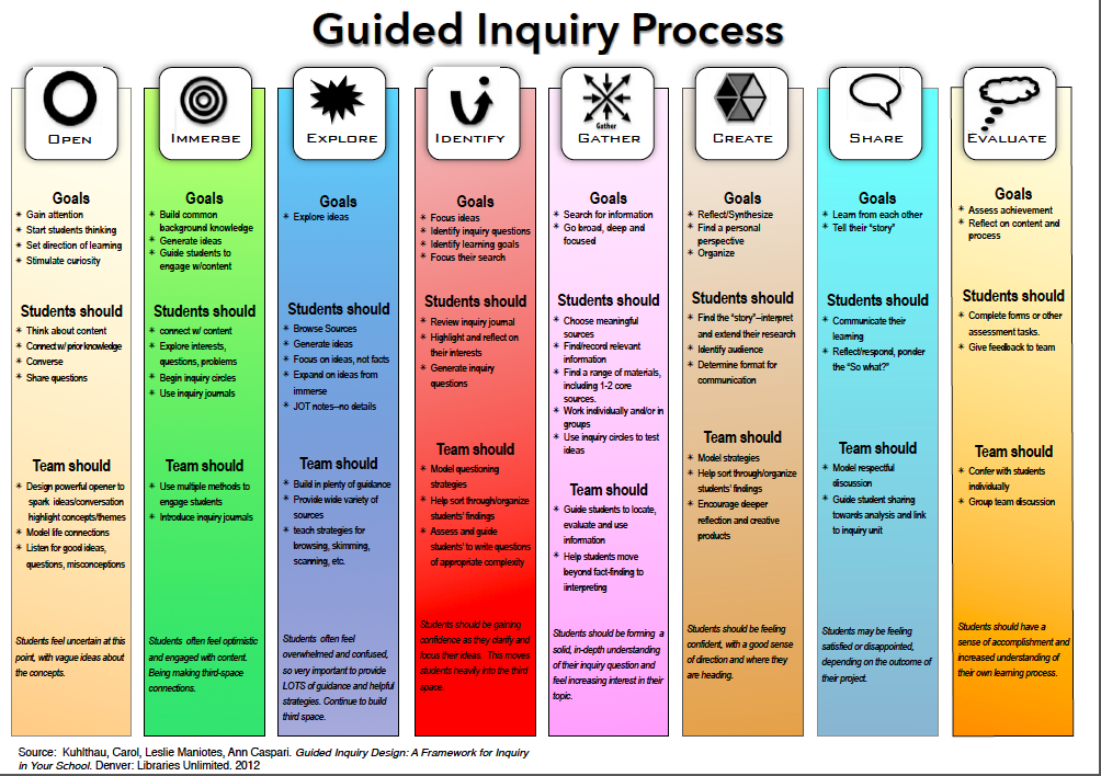 Guided Inquiry Process graphic
