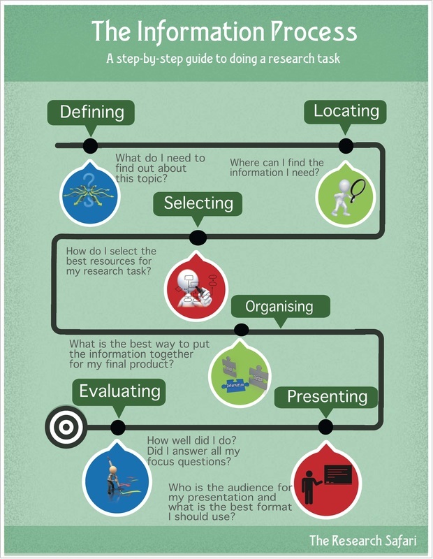 Information Process graphic
